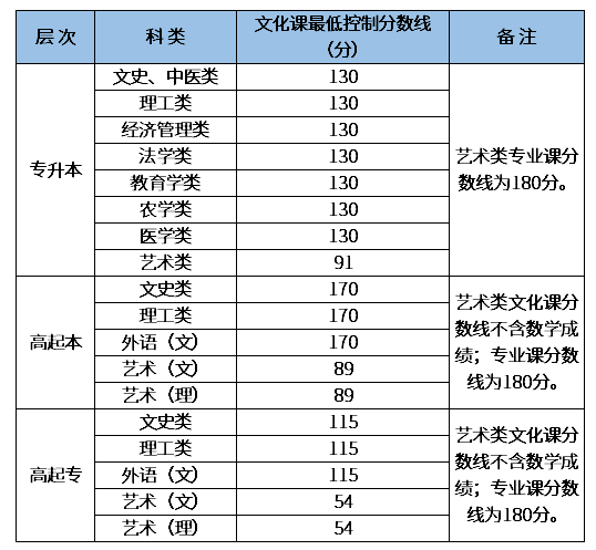 成人高考西安工业大学分数线？