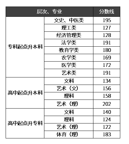 长沙师范学院成人高考难吗？