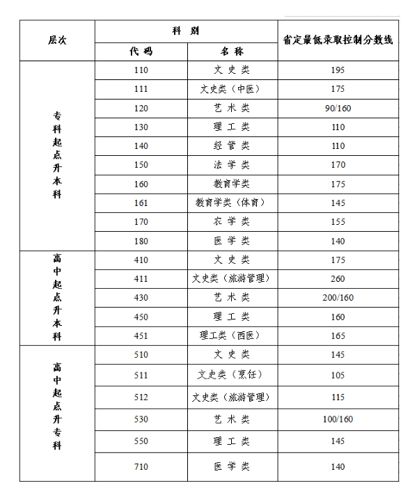 成人高考江苏大学录取分数线？