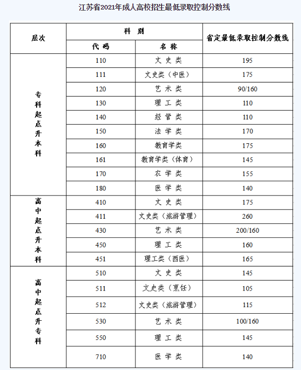 常州大学成人高考分数线？