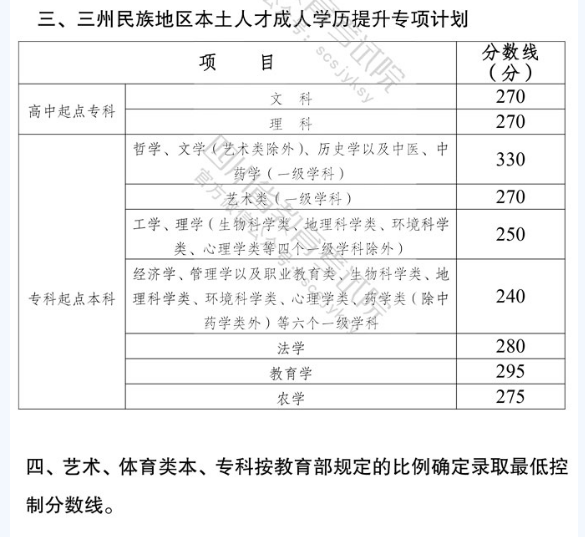 四川大学今年成人高考录取分数线？