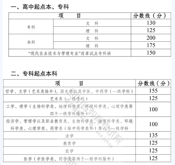 四川大学今年成人高考录取分数线？