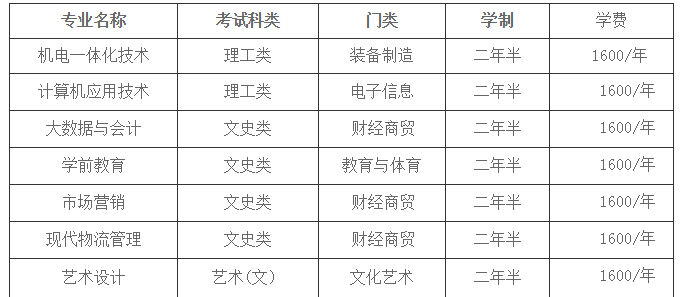 济南职业学院成人高考招生对象？