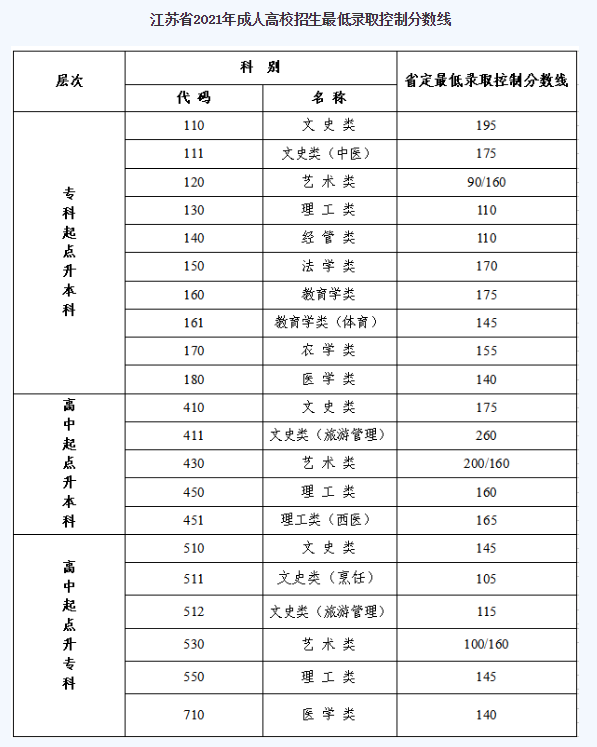 无锡成人高考录取分数线？