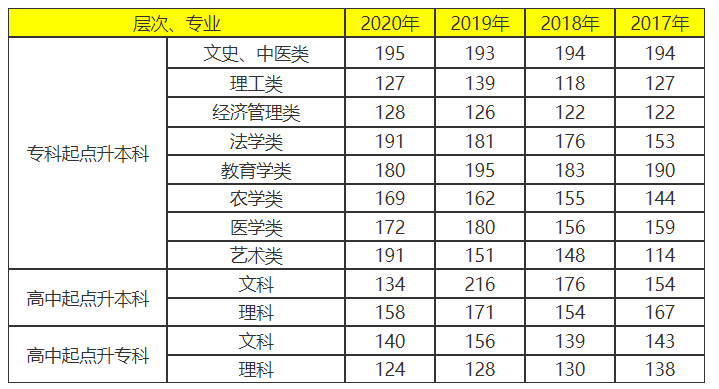 湖南成人高考录取分数线是多少？