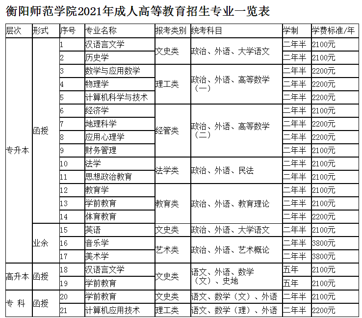 衡阳师范学院成人高考有哪些专业？