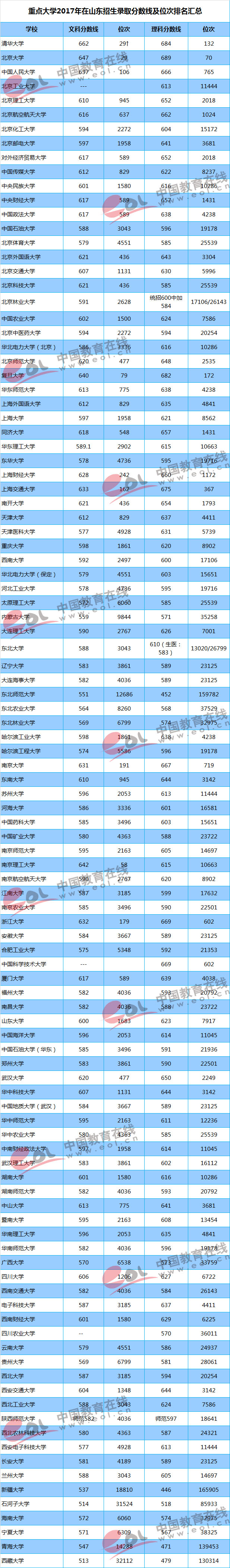 2018志愿填报参考：重点大学在山东录取分数线及位次;高考;重点大学;录取分数线;位次;录取排名;志愿填报;历年分数线