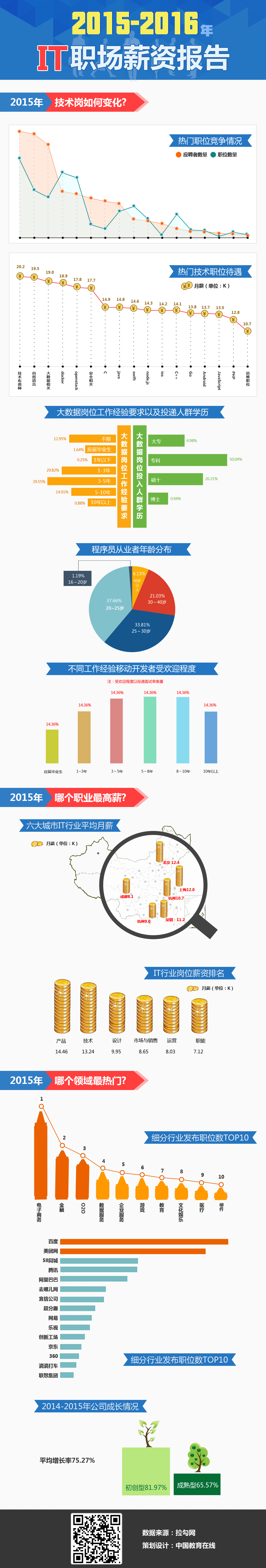 IT行业职场薪资报告