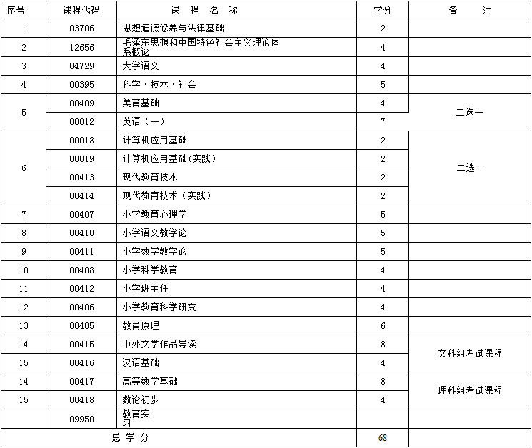 2017年新疆自考小学教育（专科）考试计划