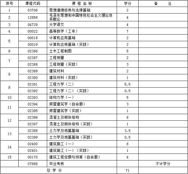 2017年新疆自考房屋建筑工程（专科）考试计划