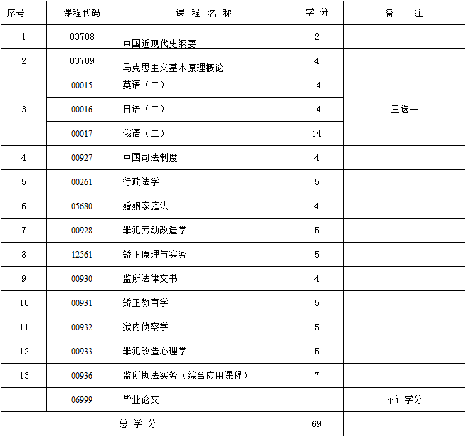 2017年新疆自考监所管理（独立本科段）考试计划