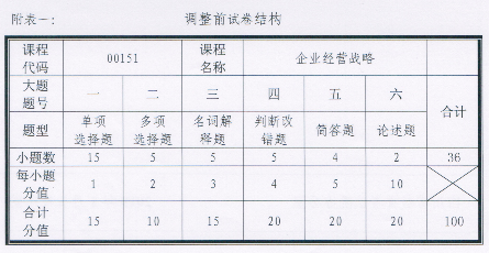 自学考试全国统考课程企业经营战略试卷结构调整