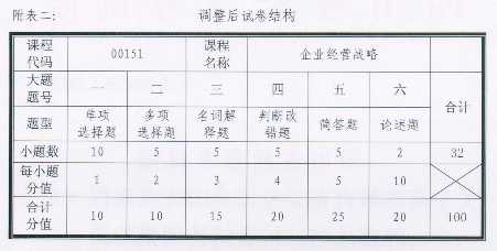 自学考试全国统考课程企业经营战略试卷结构调整