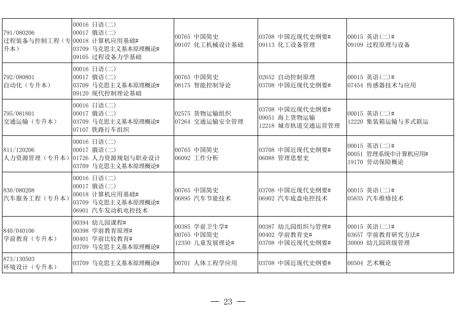 2019年10月辽宁省自学考试开考专业课程安排表6.png