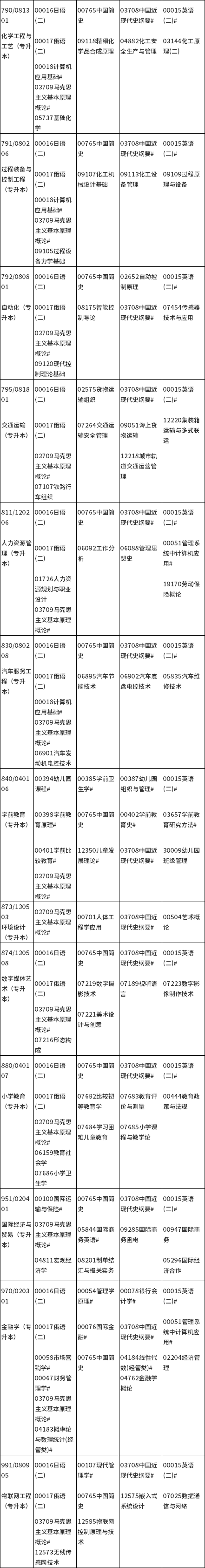 辽宁省2021年10月高等教育自学考试考试课程安排表4.png